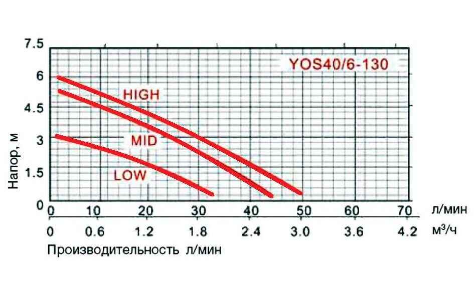 Циркуляционный насос YOS 25-60 Glong YOS 406-130