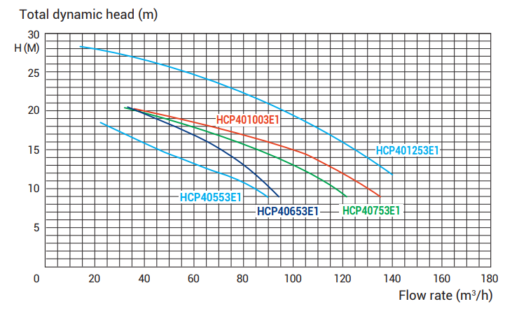 HCP-4000-Series-Curves