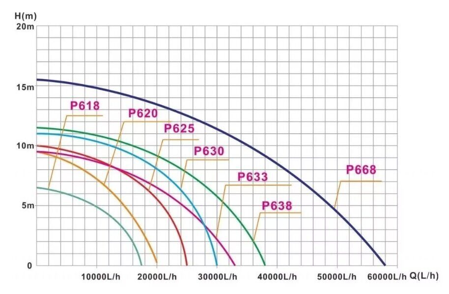 Насос для пруда  P 620 SP 620