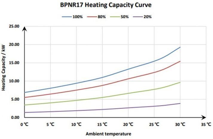 Тепловой инверторный насос Fairland BPNR17 16 кВт